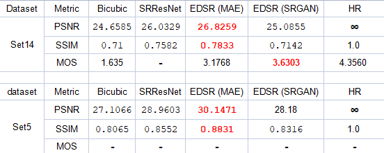 performance results